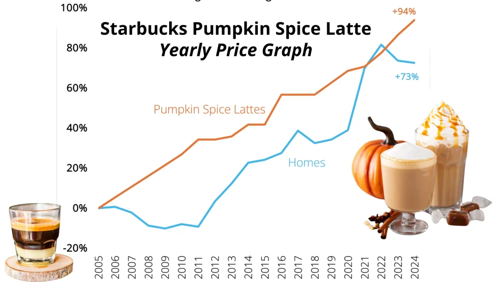 Pumpkin spice latte prices over the years